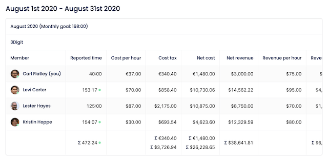 Monthly report showing employees, their reported time, rates and a summary of costs and revenues.