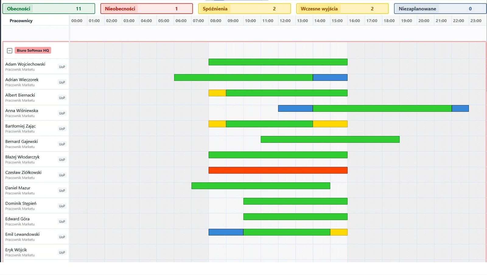 PlanujGrafik daily attendance timeline with counts of present, absent, late, and early-leaving employees