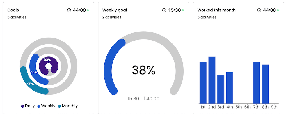 Three Sandtime.io dashboard widgets side by side: Goals with daily, weekly, and monthly progress rings, Weekly goal showing a 38 percent gauge above 15:30 of 40:00, and Worked this month as a daily bar chart.