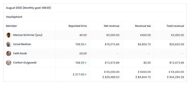 Monthly project report showing tracked hours and revenue in multiple currencies.