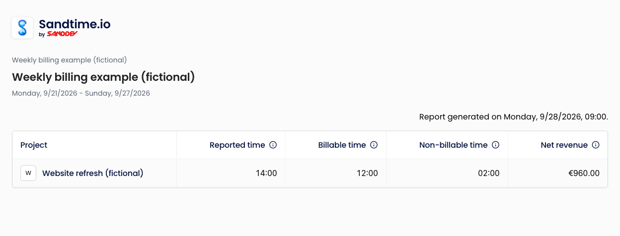 Actual Sandtime.io shared report for fictional work showing 14 reported hours, 12 billable hours, 2 non-billable hours, and EUR 960