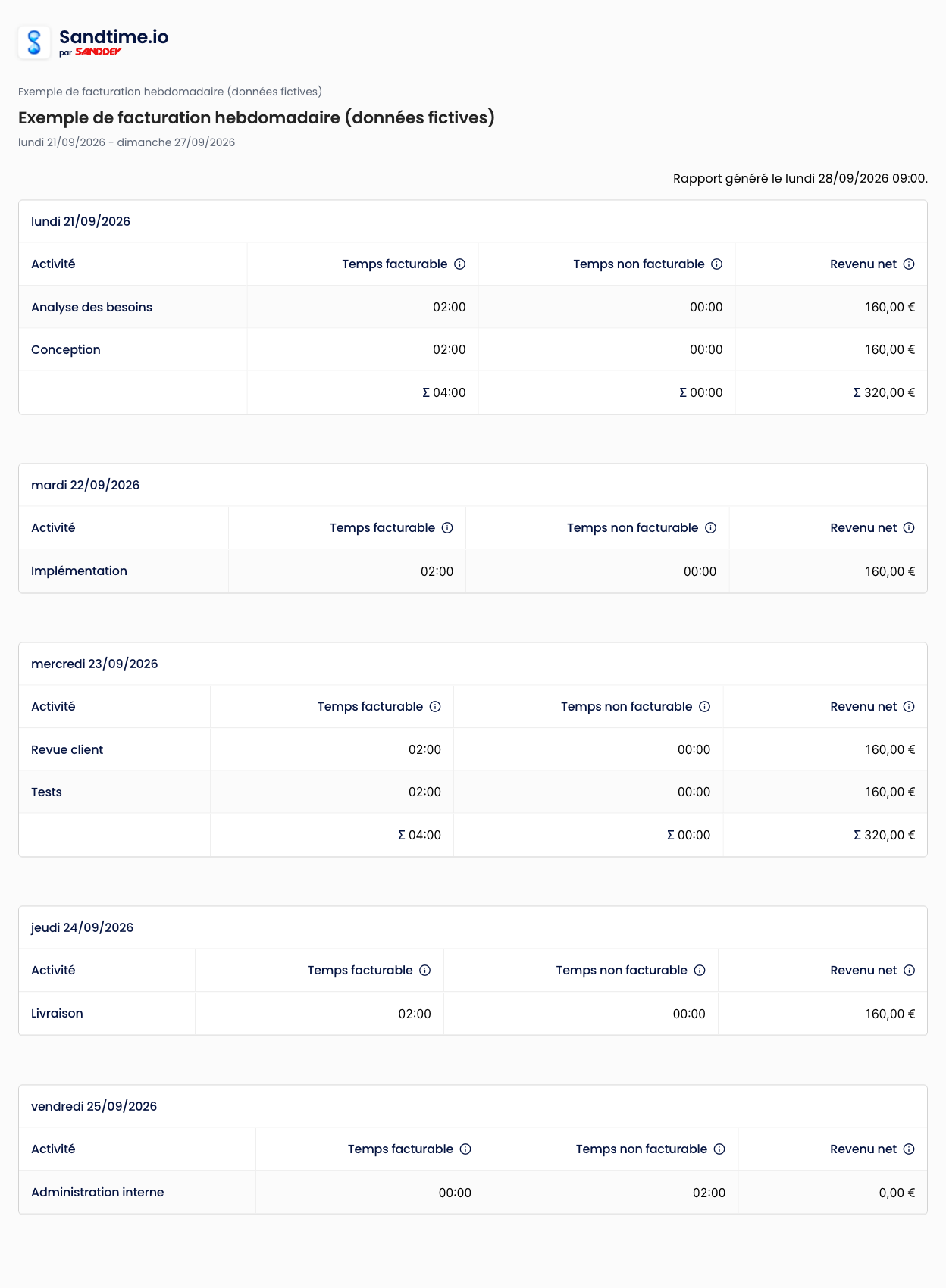 Rapport partagé détaillé réel Sandtime.io avec sept sessions fictives de deux heures, dont l’administration interne non facturable
