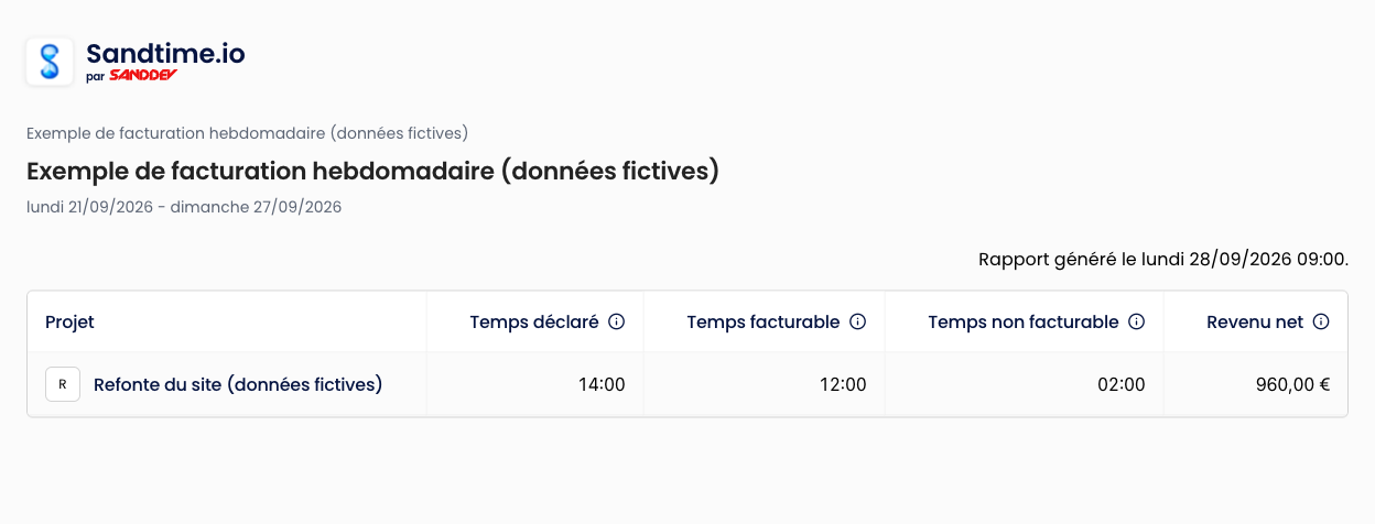 Rapport partagé réel Sandtime.io sur des données fictives : 14 heures déclarées, 12 facturables, 2 non facturables et 960 EUR