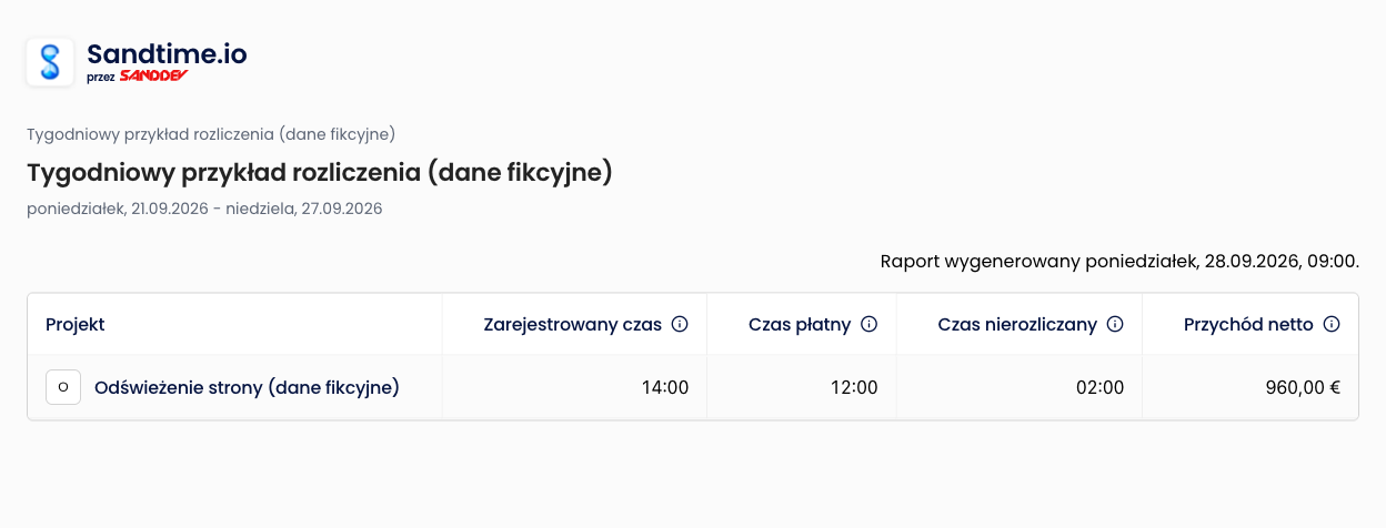 Prawdziwy udostępniony raport Sandtime.io z fikcyjnymi danymi: 14 godzin zapisanych, 12 płatnych, 2 niepłatne i 960 EUR